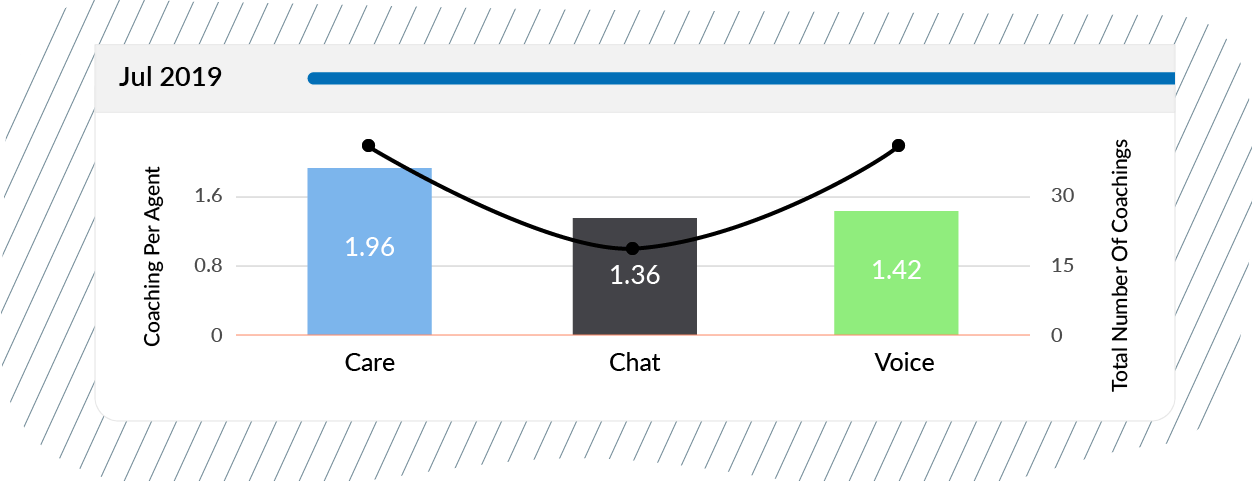 Call center coaching improvement is driven by tracking coaching progress.