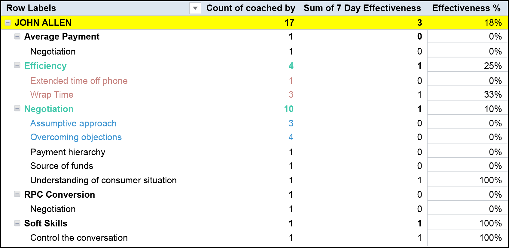 Provide visibility into call center coaching performance and coaching results
