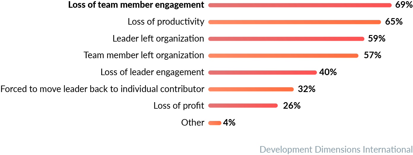 bad call center coaching results in loss of agent engagement