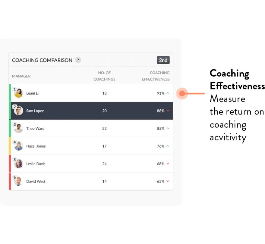 call center coaching effectiveness scores measure agent performance