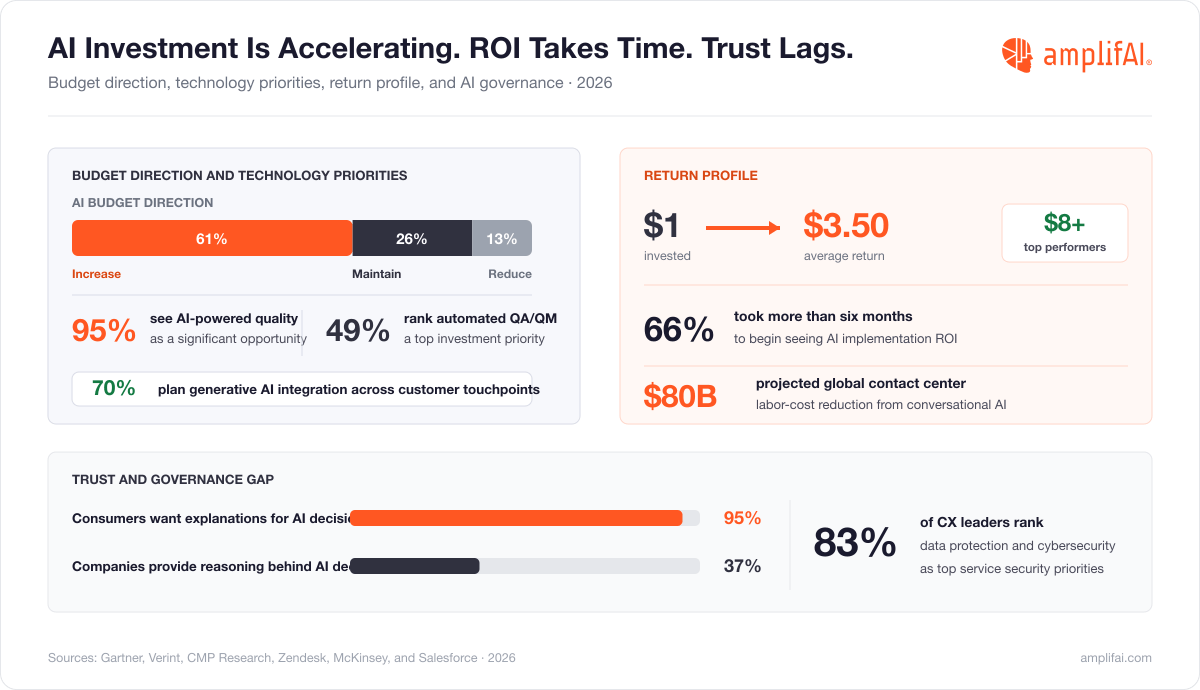 Customer Service Statistics on Future AI Investments