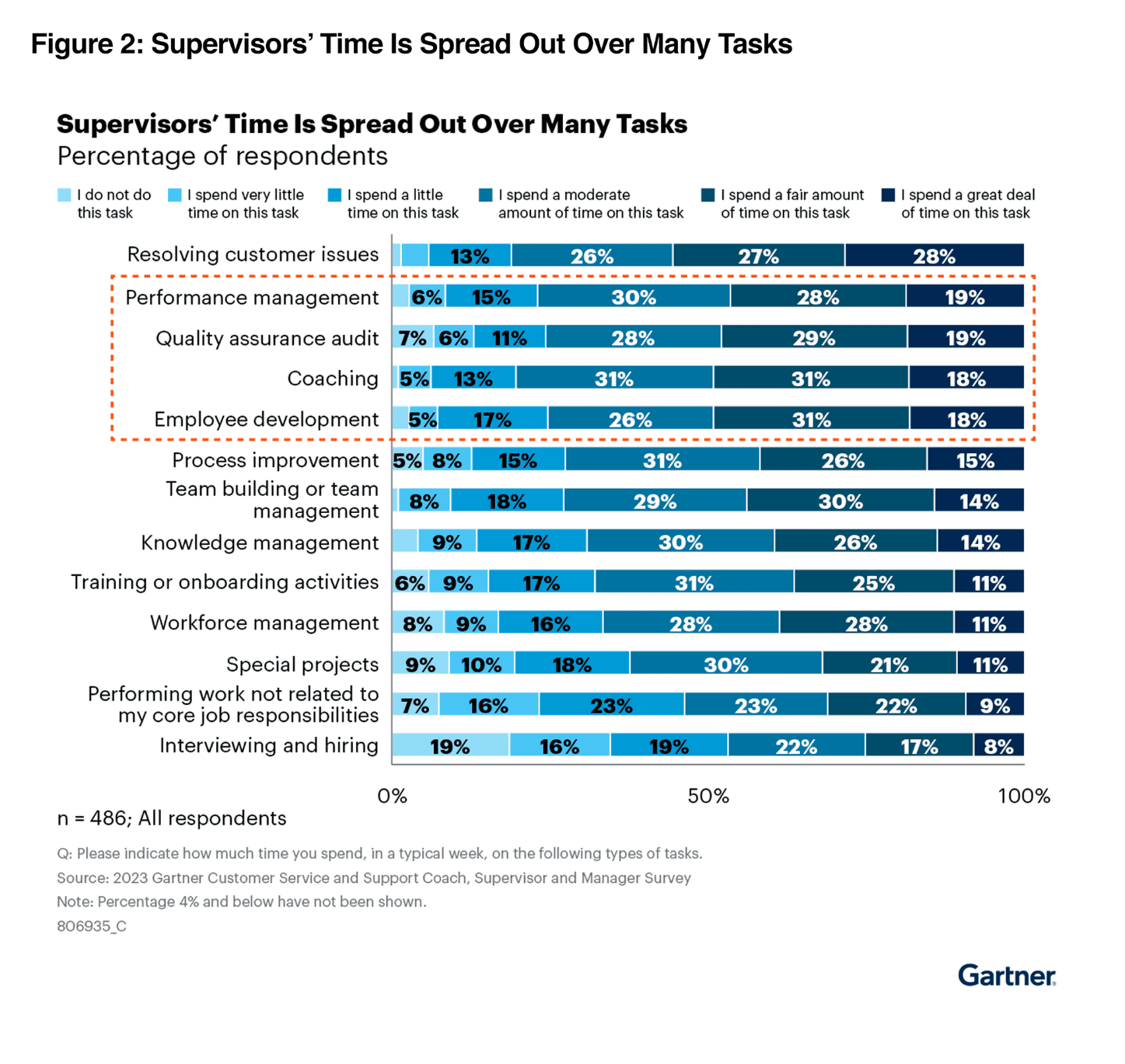 call center leaders time spread out over administrative tasks and data analysis