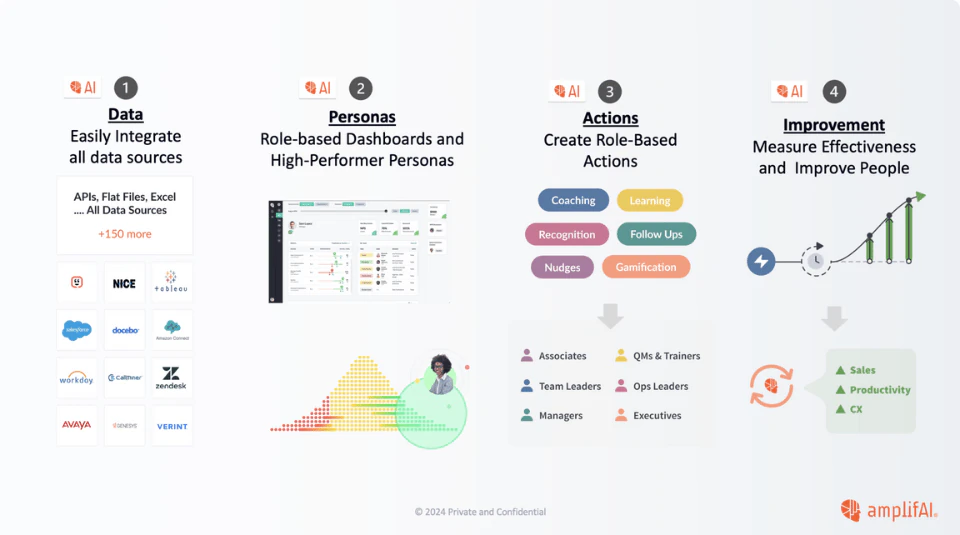 How AmplifAI speech analytics software works