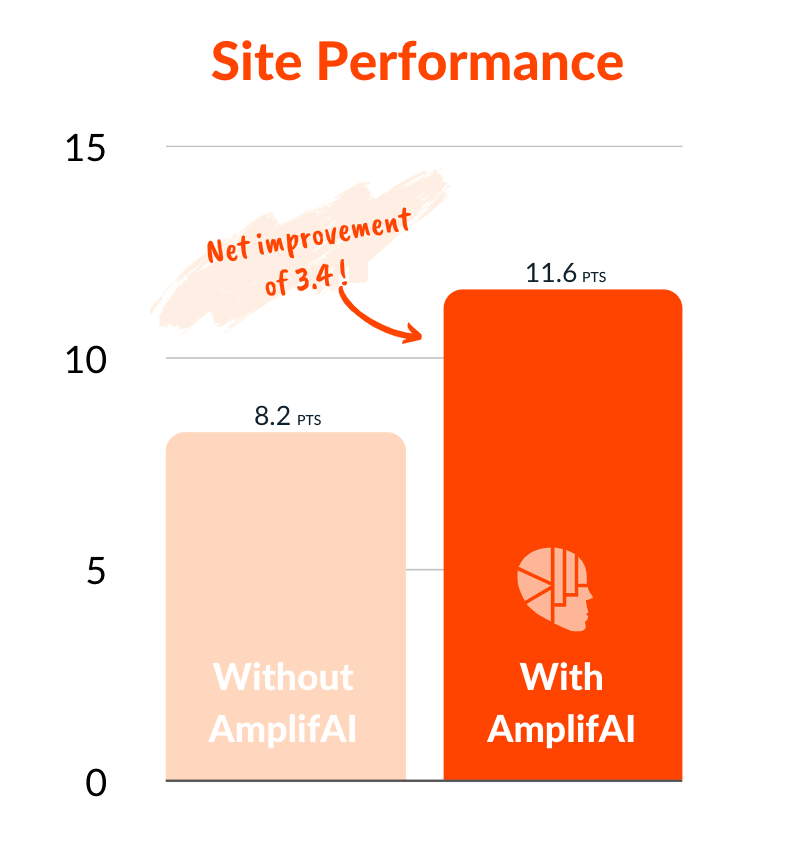 Site Performance